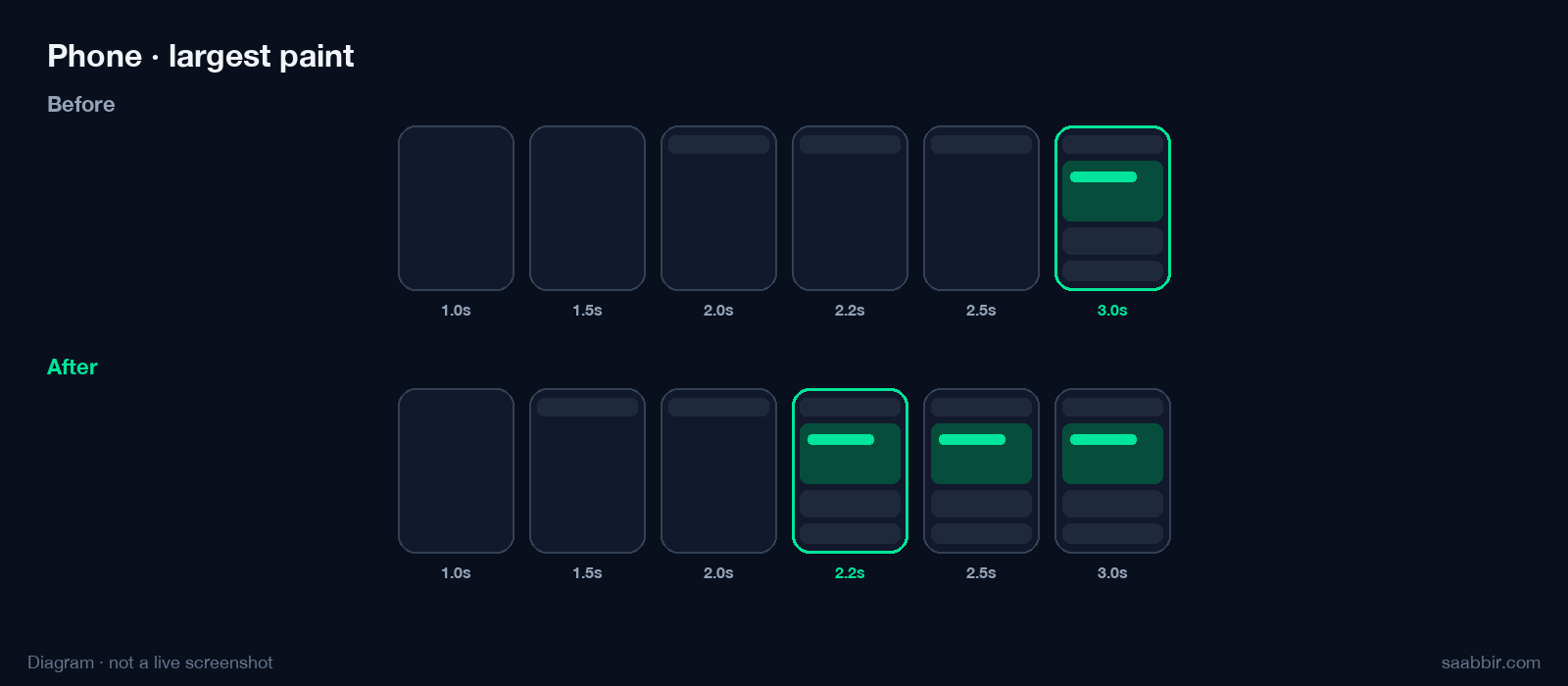 Diagram of a phone filmstrip. Before, the hero lands at 3.0 seconds. After, it lands at 2.2 seconds.
