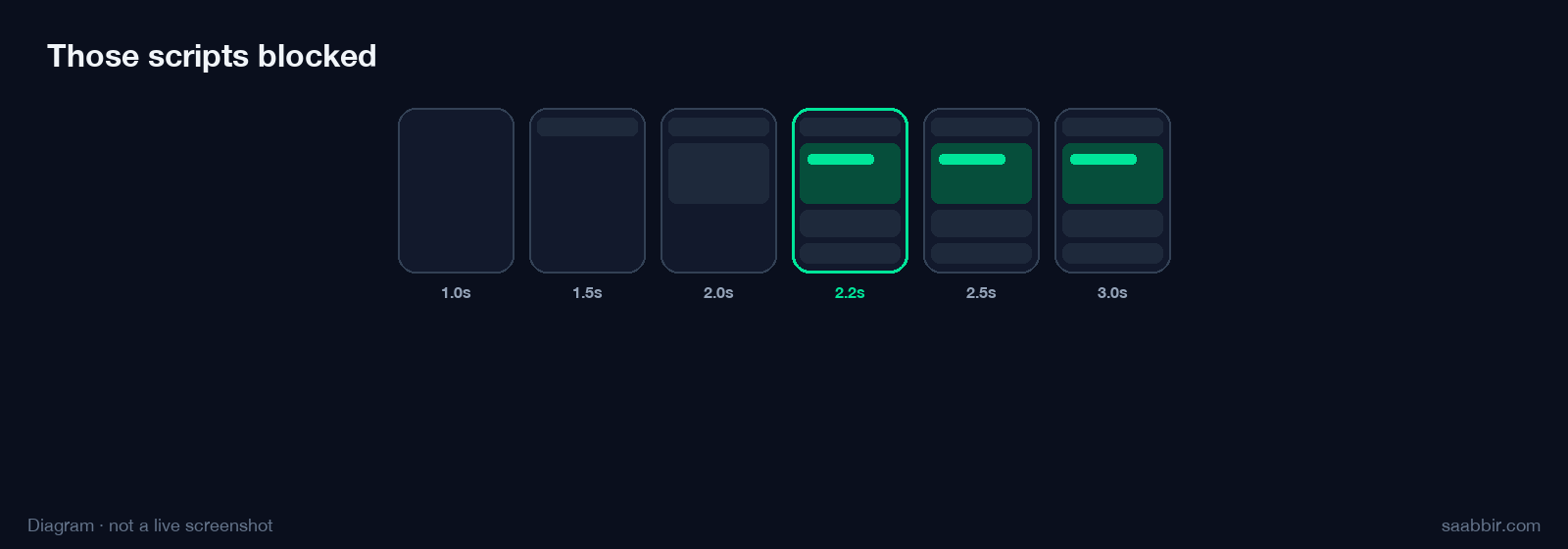 Diagram of the same filmstrip with those scripts blocked. The hero fills in sooner.