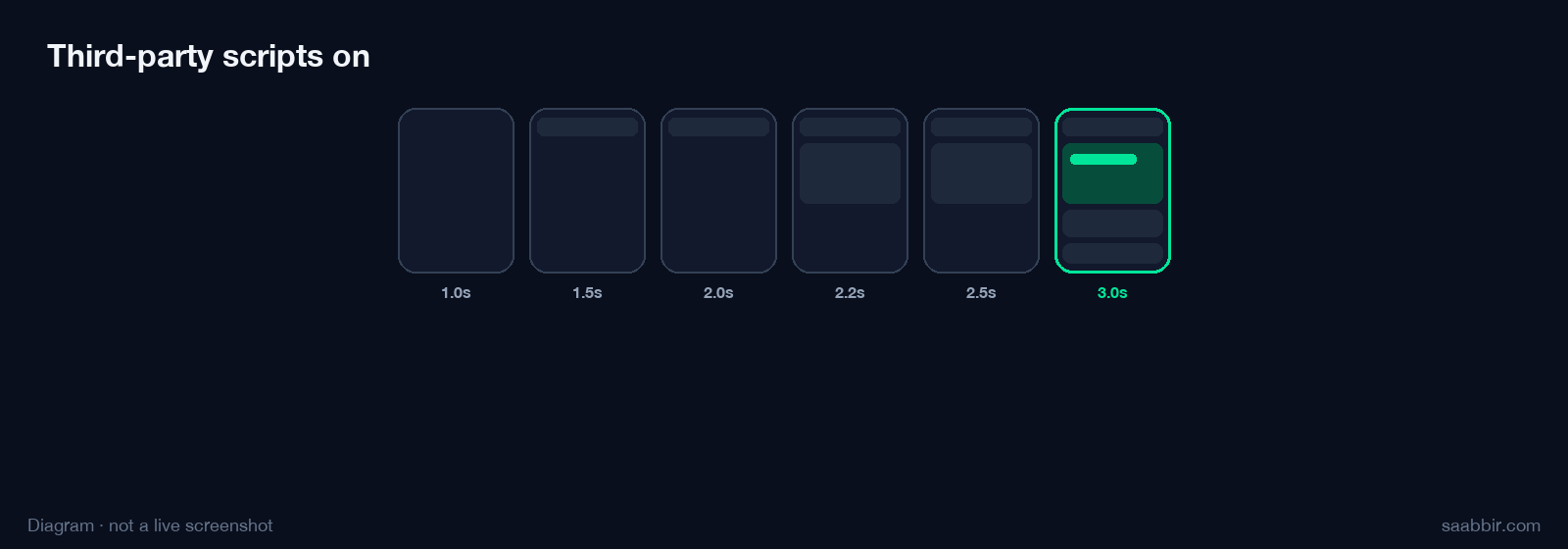 Diagram of a homepage filmstrip with third-party scripts still on. The hero fills in late.