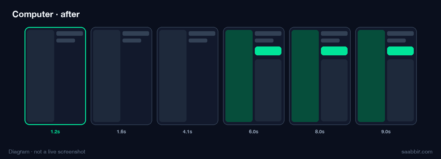 Diagram of the same computer product page after the script changes. First paint sits at 1.2 seconds.
