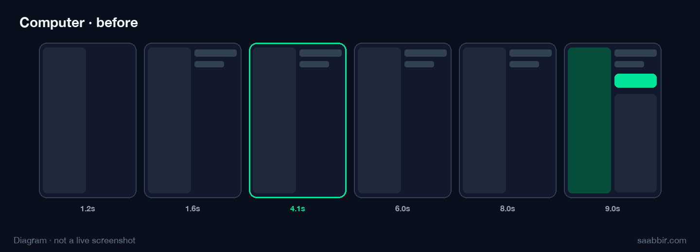 Diagram of a computer product page loading. First paint sits at 1.6 seconds.
