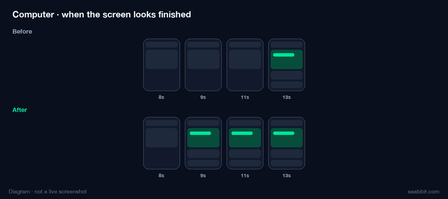 Diagram comparing when a computer product page looks finished. After is done by 9 seconds. Before is still filling in.