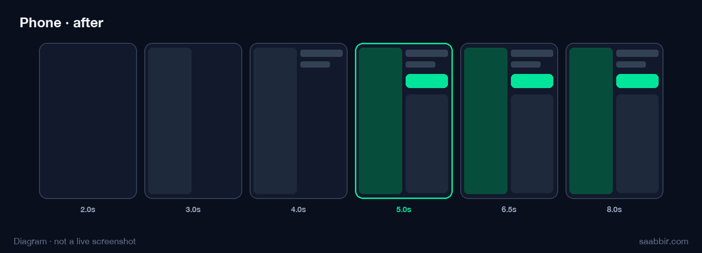 Diagram of the same phone product page after the script changes. The screen looks finished sooner.