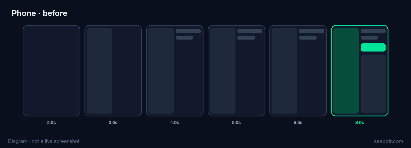 Diagram of a phone product page loading. The screen is still filling in at 8 seconds.