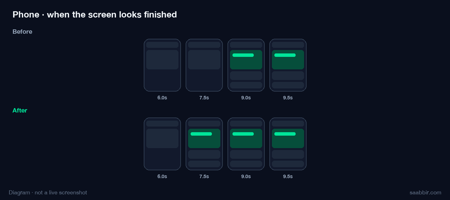 Diagram comparing when a phone product page looks finished. Before is still filling in at 7.5 seconds. After is done.