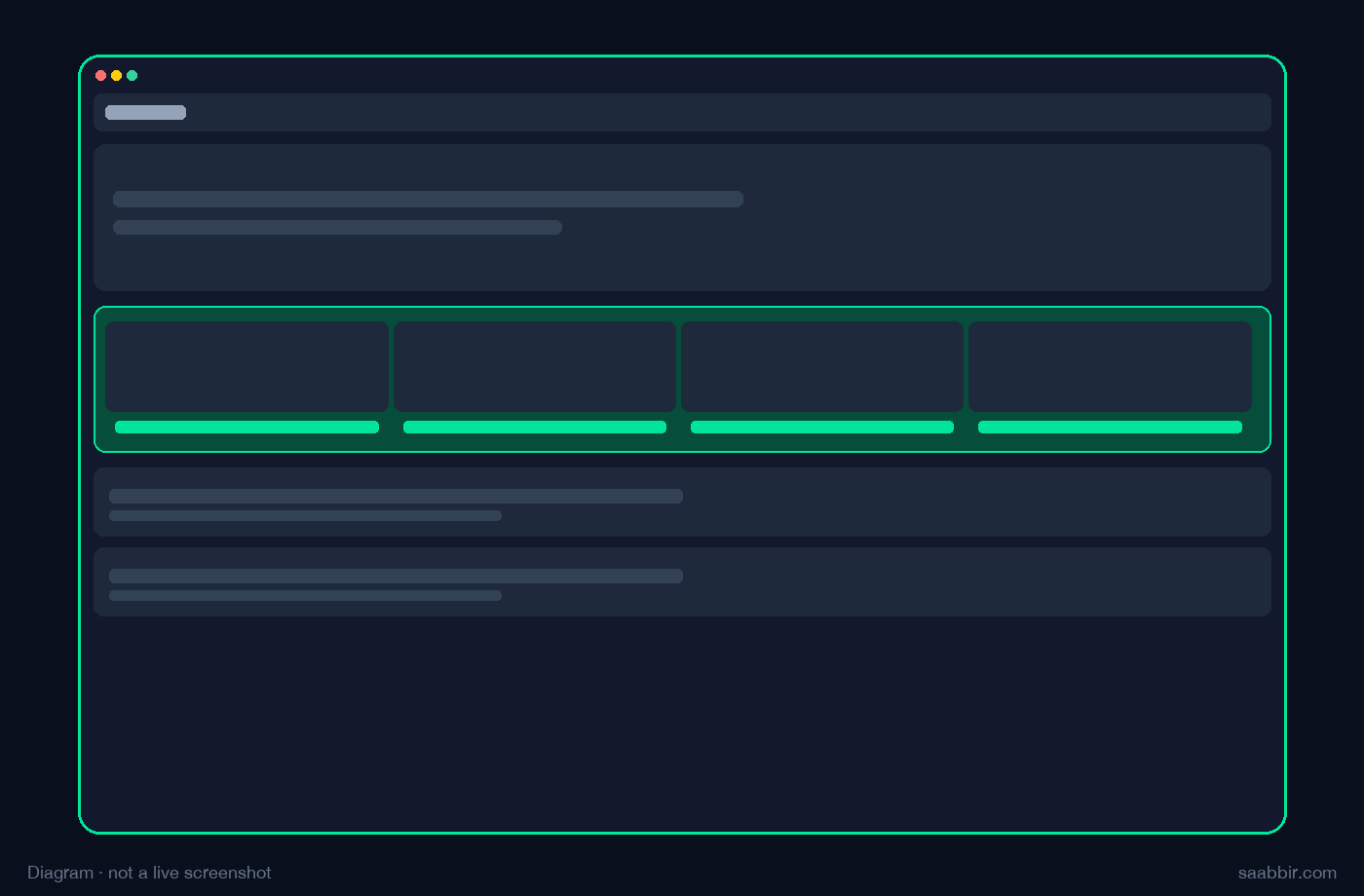 Diagram of the same homepage with a bestseller carousel added under the hero.