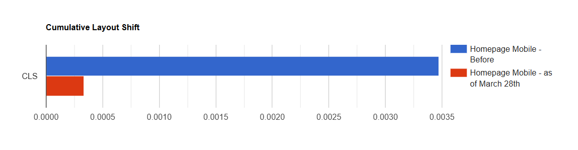 Bar chart of Cumulative Layout Shift on the homepage phone run. Before is about 0.003, after is near zero as of 28 March.