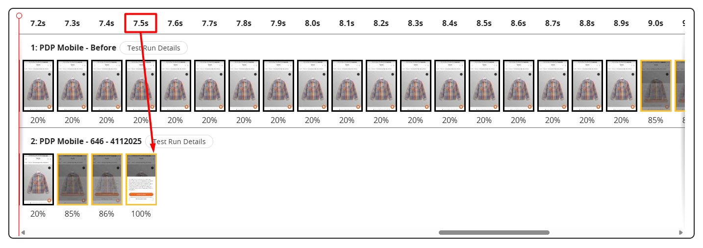 WebPageTest comparison: the before run still loading at 7.5 seconds, while the after run reaches 100% visible content at 7.5 seconds.